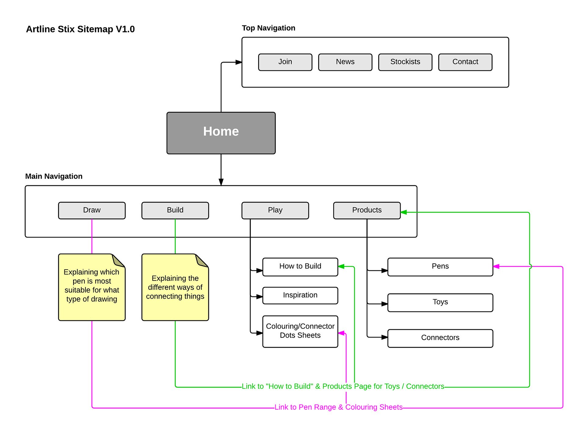 Artline Stix sitemap — information architecture diagram