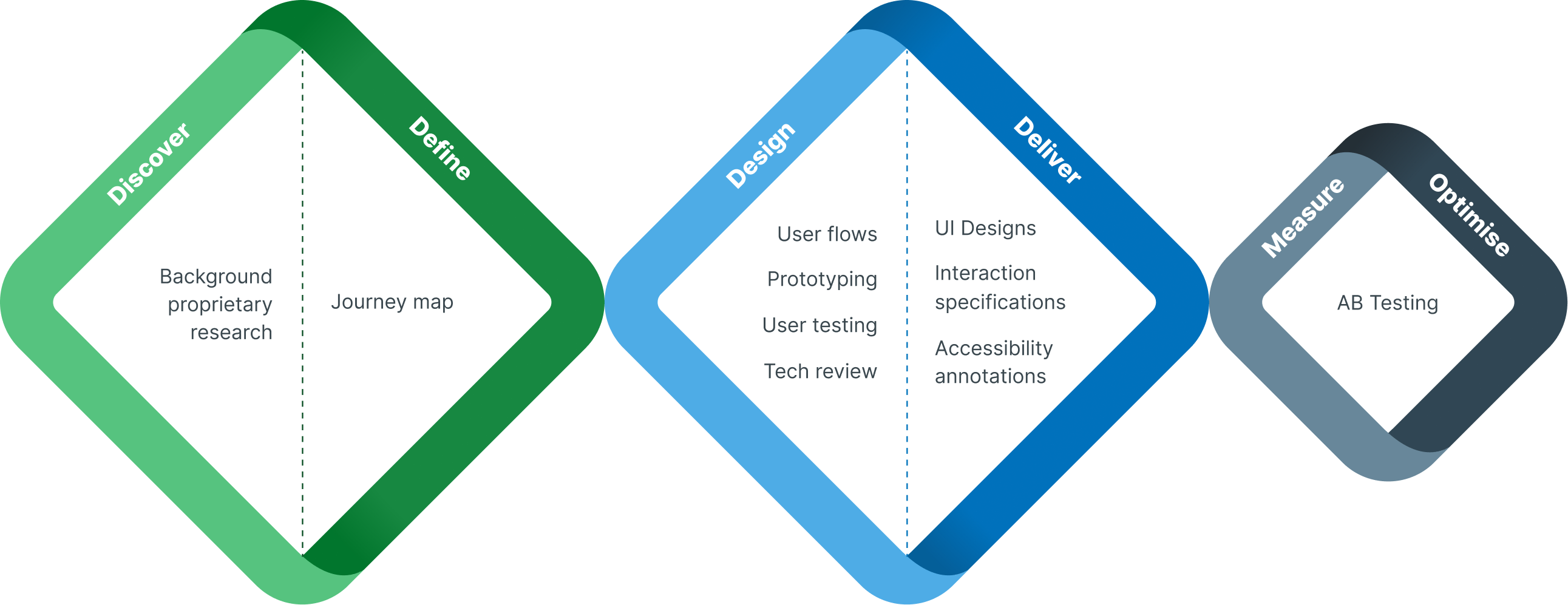 Design process — Discover, Define, Design, Deliver, Measure, Optimise
