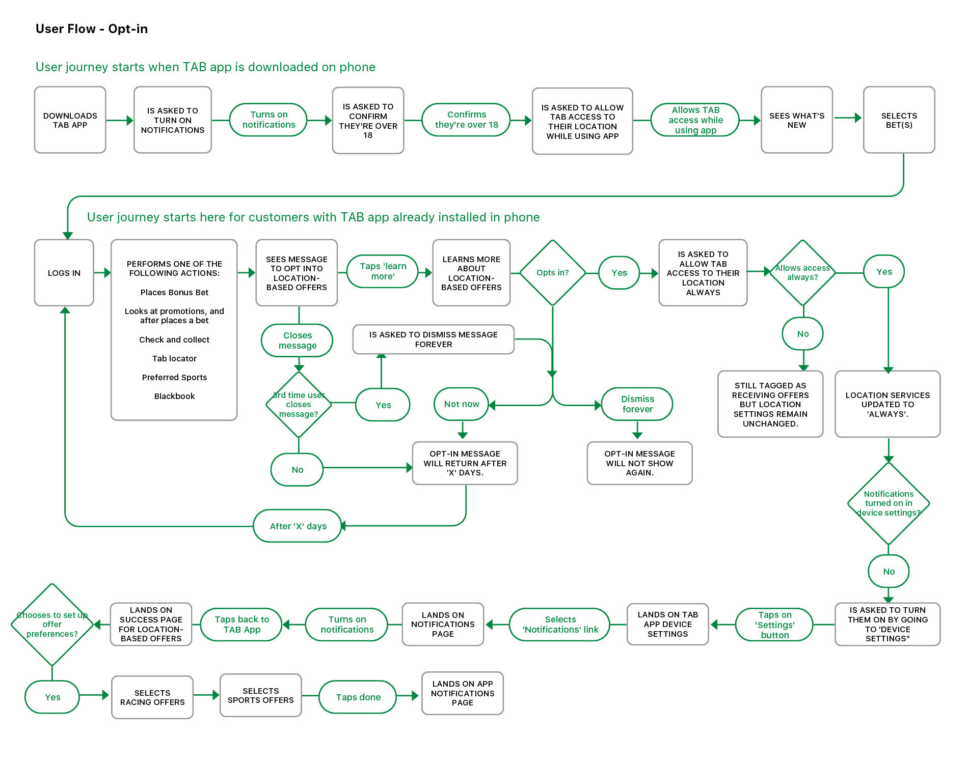 TAB location-based offers user flow diagram